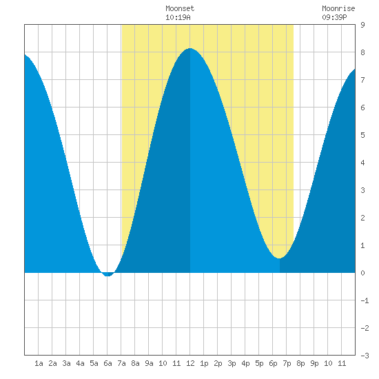 Doughboy Island tide chart for Tuesday, September 13, 2022