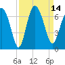 Doughboy Island tide chart for Wednesday, September 14, 2022
