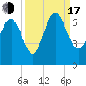 Doughboy Island tide chart for Saturday, September 17, 2022