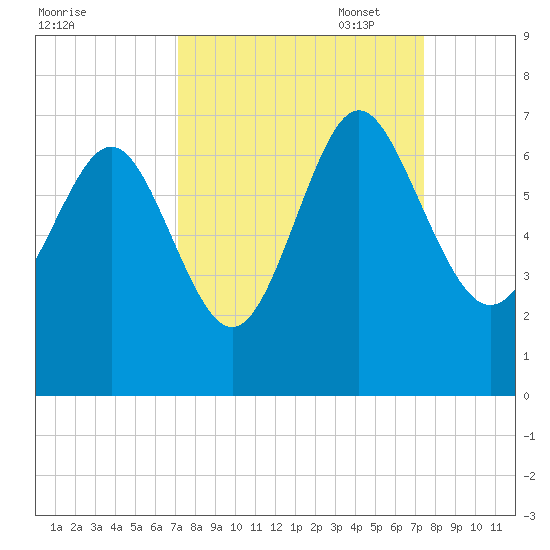 Doughboy Island tide chart for Sunday, September 18, 2022