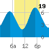 Doughboy Island tide chart for Monday, September 19, 2022