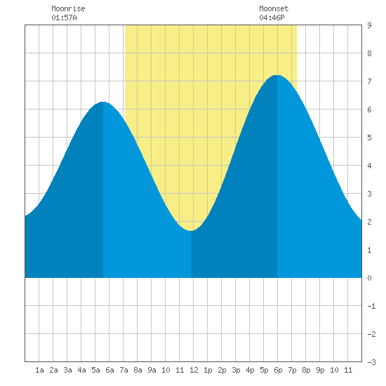 Doughboy Island tide chart for Tuesday, September 20, 2022