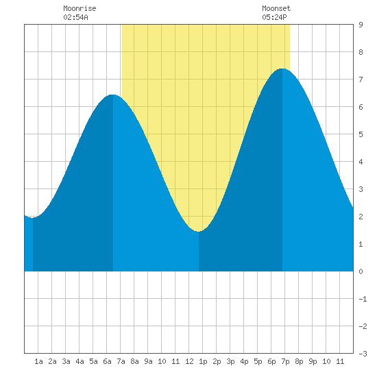 Doughboy Island tide chart for Wednesday, September 21, 2022