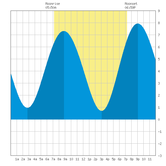 Doughboy Island tide chart for Saturday, September 24, 2022