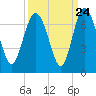 Doughboy Island tide chart for Saturday, September 24, 2022