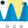 Doughboy Island tide chart for Sunday, September 25, 2022
