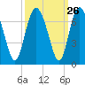 Doughboy Island tide chart for Monday, September 26, 2022