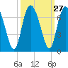 Doughboy Island tide chart for Tuesday, September 27, 2022