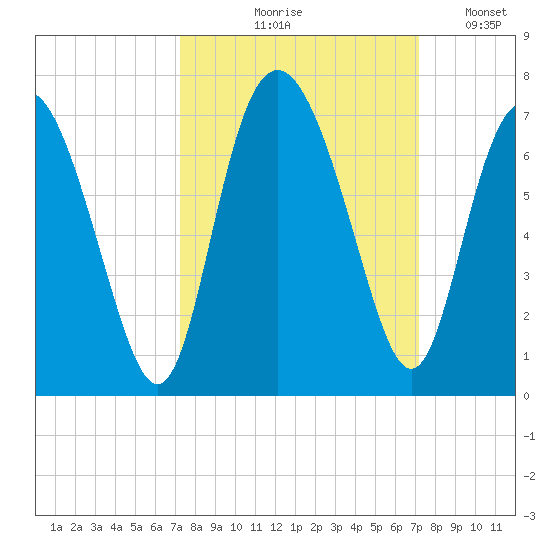 Doughboy Island tide chart for Thursday, September 29, 2022