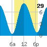 Doughboy Island tide chart for Thursday, September 29, 2022