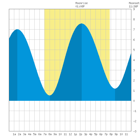Doughboy Island tide chart for Friday, September 2, 2022