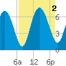 Doughboy Island tide chart for Friday, September 2, 2022