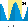 Doughboy Island tide chart for Friday, September 30, 2022