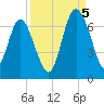 Doughboy Island tide chart for Monday, September 5, 2022