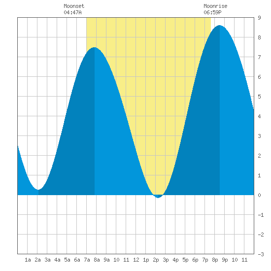 Doughboy Island tide chart for Thursday, September 8, 2022