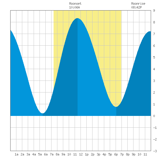 Doughboy Island tide chart for Wednesday, October 12, 2022