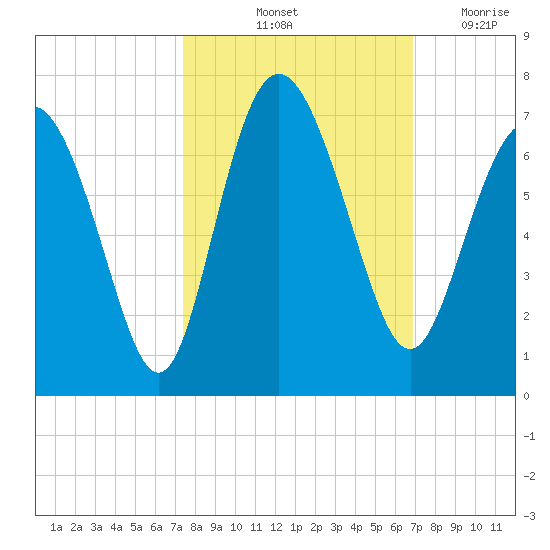 Doughboy Island tide chart for Thursday, October 13, 2022