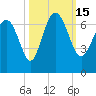 Doughboy Island tide chart for Saturday, October 15, 2022