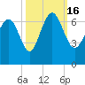Doughboy Island tide chart for Sunday, October 16, 2022