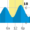 Doughboy Island tide chart for Tuesday, October 18, 2022