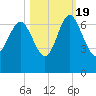 Doughboy Island tide chart for Wednesday, October 19, 2022
