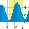 Doughboy Island tide chart for Saturday, October 1, 2022