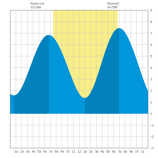 Doughboy Island tide chart for Friday, October 21, 2022