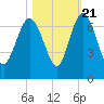 Doughboy Island tide chart for Friday, October 21, 2022