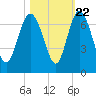 Doughboy Island tide chart for Saturday, October 22, 2022