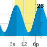 Doughboy Island tide chart for Sunday, October 23, 2022