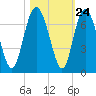 Doughboy Island tide chart for Monday, October 24, 2022
