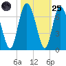 Doughboy Island tide chart for Tuesday, October 25, 2022