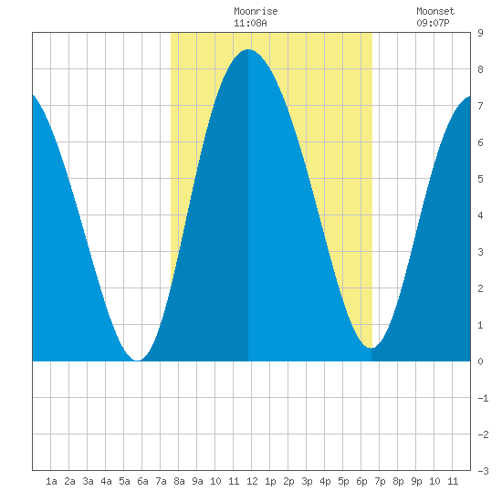 Doughboy Island tide chart for Friday, October 28, 2022