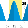 Doughboy Island tide chart for Friday, October 28, 2022