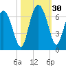 Doughboy Island tide chart for Sunday, October 30, 2022