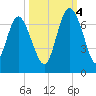 Doughboy Island tide chart for Tuesday, October 4, 2022