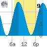 Doughboy Island tide chart for Sunday, October 9, 2022