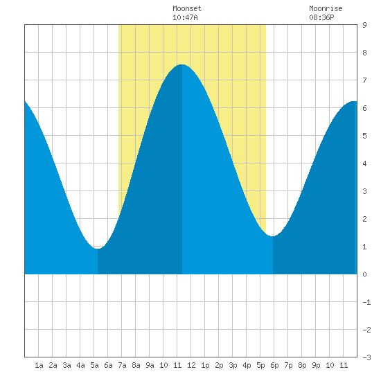 Doughboy Island tide chart for Saturday, November 12, 2022
