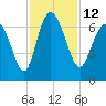 Doughboy Island tide chart for Saturday, November 12, 2022