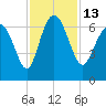 Doughboy Island tide chart for Sunday, November 13, 2022