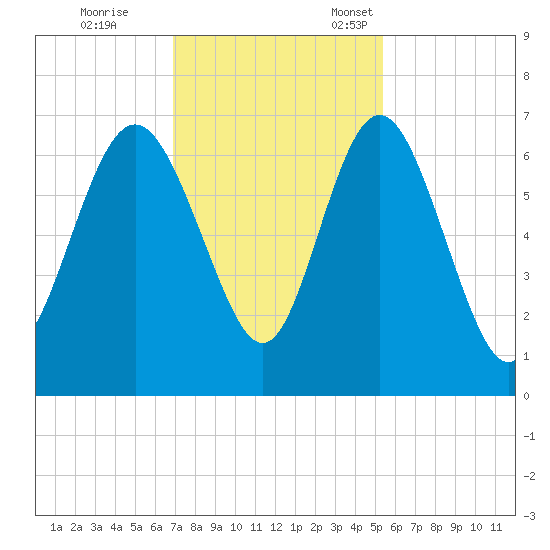 Doughboy Island tide chart for Saturday, November 19, 2022