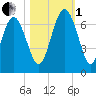Doughboy Island tide chart for Tuesday, November 1, 2022