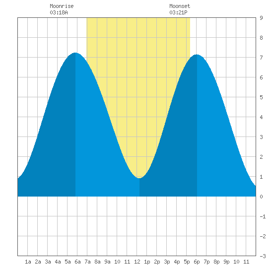Doughboy Island tide chart for Sunday, November 20, 2022