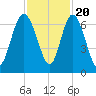 Doughboy Island tide chart for Sunday, November 20, 2022