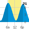 Doughboy Island tide chart for Monday, November 21, 2022