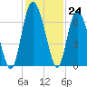 Doughboy Island tide chart for Thursday, November 24, 2022