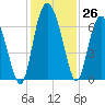 Doughboy Island tide chart for Saturday, November 26, 2022