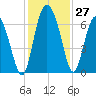 Doughboy Island tide chart for Sunday, November 27, 2022