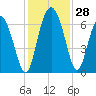 Doughboy Island tide chart for Monday, November 28, 2022