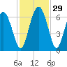 Doughboy Island tide chart for Tuesday, November 29, 2022